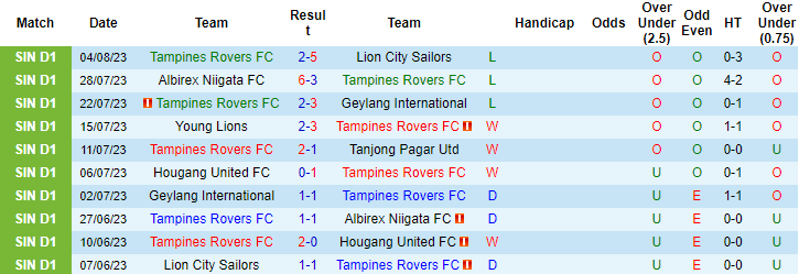 Nhận định, soi kèo Tampines Rovers vs DPMM FC, 18h45 ngày 18/8 - Ảnh 1