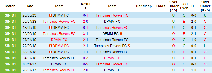 Nhận định, soi kèo Tampines Rovers vs DPMM FC, 18h45 ngày 18/8 - Ảnh 3