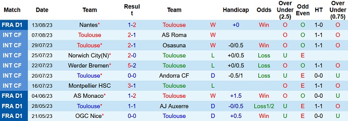 Nhận định, soi kèo Toulouse vs PSG, 02h00 ngày 20/8 - Ảnh 1