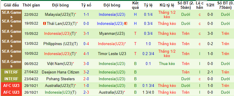 Nhận định, soi kèo U23 Malaysia vs U23 Indonesia, 20h00 ngày 18/8 - Ảnh 2