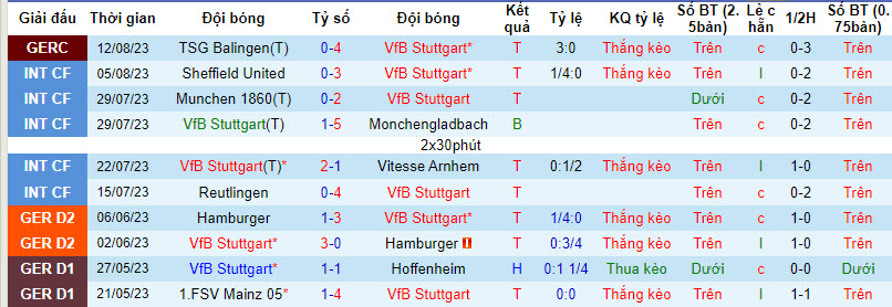 Nhận định, soi kèo VfB Stuttgart vs VfL Bochum, 20h30 ngày 19/8 - Ảnh 1