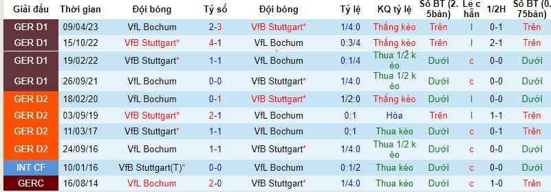Nhận định, soi kèo VfB Stuttgart vs VfL Bochum, 20h30 ngày 19/8 - Ảnh 3