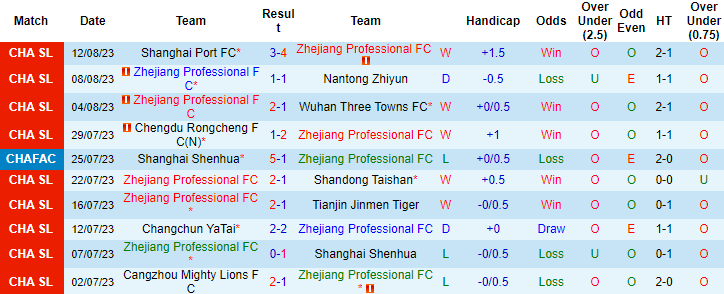 Nhận định, soi kèo Zhejiang Professional vs Qingdao Hainiu, 18h35 ngày 18/8 - Ảnh 1