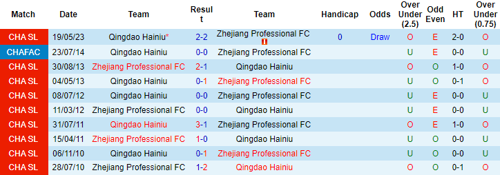 Nhận định, soi kèo Zhejiang Professional vs Qingdao Hainiu, 18h35 ngày 18/8 - Ảnh 3