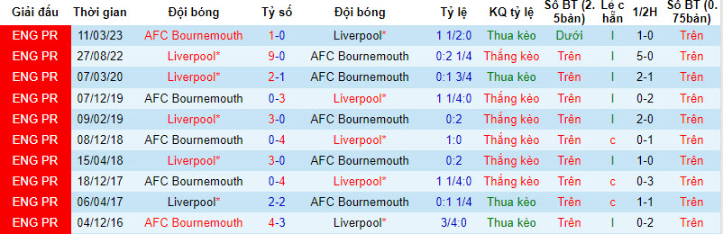 Phân tích kèo hiệp 1 Liverpool vs Bournemouth, 21h ngày 19/8	 - Ảnh 3