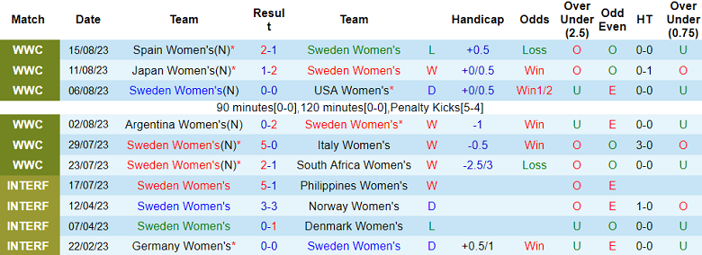 Phân tích kèo hiệp 1 nữ Thụy Điển vs nữ Australia, 15h ngày 19/8 - Ảnh 1