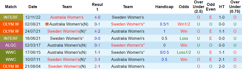 Phân tích kèo hiệp 1 nữ Thụy Điển vs nữ Australia, 15h ngày 19/8 - Ảnh 3