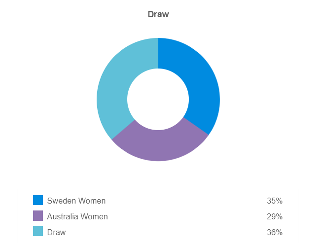 Siêu máy tính BetClan dự đoán nữ Thụy Điển vs nữ Australia, 15h ngày 19/8 - Ảnh 1