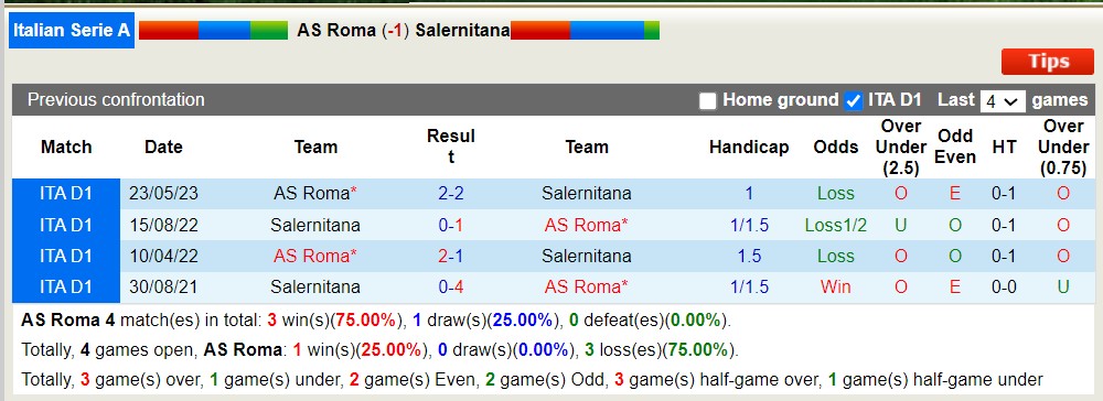 Nhận định, soi kèo AS Roma vs Salernitana, 23h30 ngày 20/8 - Ảnh 3