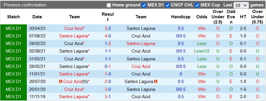 Nhận định, soi kèo Cruz Azul vs Santos Laguna, 6h00 ngày 21/8 - Ảnh 3