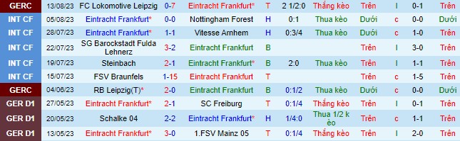 Nhận định, soi kèo Eintracht Frankfurt vs Darmstadt 98, 22h30 ngày 20/8 - Ảnh 2