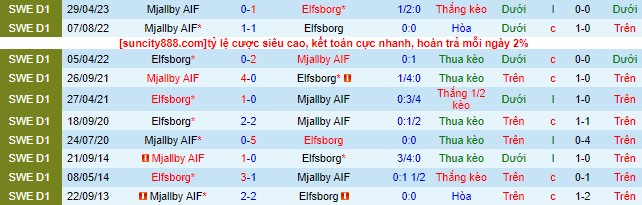 Nhận định, soi kèo Elfsborg vs Mjallby, 22h30 ngày 20/8 - Ảnh 1