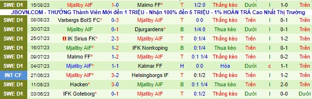 Nhận định, soi kèo Elfsborg vs Mjallby, 22h30 ngày 20/8 - Ảnh 3