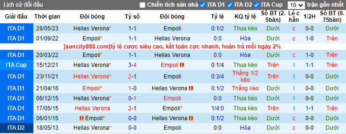 Nhận định, soi kèo Empoli vs Hellas Verona, 23h30 ngày 19/8 - Ảnh 3
