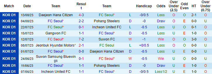 Nhận định, soi kèo FC Seoul vs Daegu FC, 17h30 ngày 19/8 - Ảnh 1