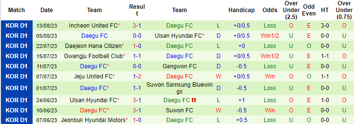 Nhận định, soi kèo FC Seoul vs Daegu FC, 17h30 ngày 19/8 - Ảnh 2