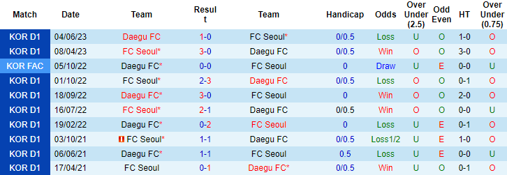 Nhận định, soi kèo FC Seoul vs Daegu FC, 17h30 ngày 19/8 - Ảnh 3