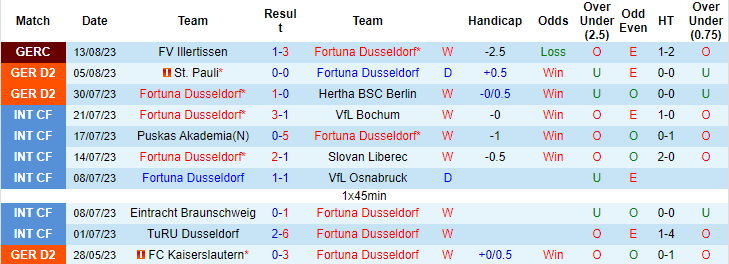 Nhận định, soi kèo Fortuna Dusseldorf vs SC Paderborn, 18h00 ngày 19/8 - Ảnh 1