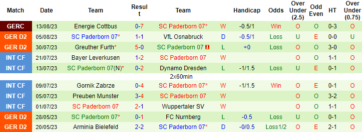 Nhận định, soi kèo Fortuna Dusseldorf vs SC Paderborn, 18h00 ngày 19/8 - Ảnh 2