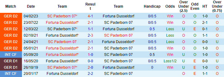 Nhận định, soi kèo Fortuna Dusseldorf vs SC Paderborn, 18h00 ngày 19/8 - Ảnh 3