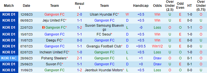 Nhận định, soi kèo Gangwon vs Suwon FC, 17h00 ngày 19/8 - Ảnh 1