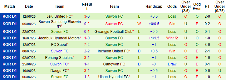Nhận định, soi kèo Gangwon vs Suwon FC, 17h00 ngày 19/8 - Ảnh 2