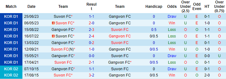 Nhận định, soi kèo Gangwon vs Suwon FC, 17h00 ngày 19/8 - Ảnh 3