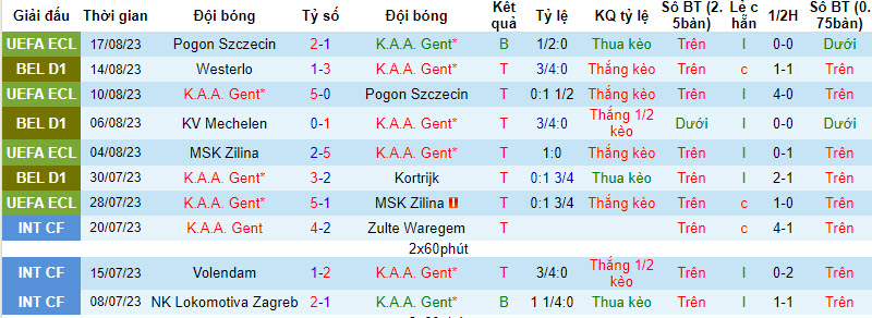 Nhận định, soi kèo Gent vs St.-Truidense VV, 21h00 ngày 20/8 - Ảnh 1