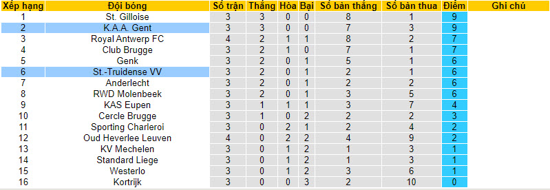 Nhận định, soi kèo Gent vs St.-Truidense VV, 21h00 ngày 20/8 - Ảnh 4