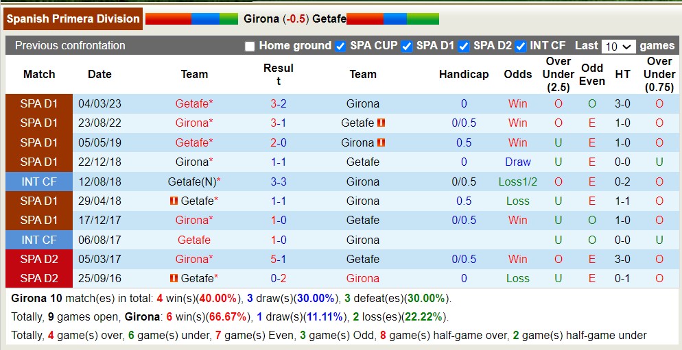 Nhận định, soi kèo Girona vs Getafe, 0h00 ngày 21/8 - Ảnh 3
