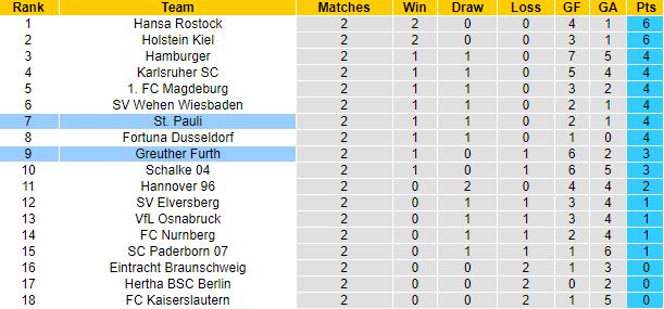 Nhận định, soi kèo Greuther Furth vs St. Pauli, 18h00 ngày 19/8 - Ảnh 4