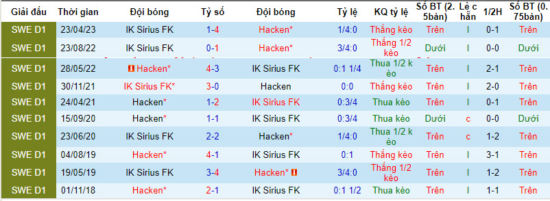 Nhận định, soi kèo Hacken vs IK Sirius FK, 20h00 ngày 20/8 - Ảnh 3