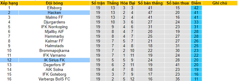 Nhận định, soi kèo Hacken vs IK Sirius FK, 20h00 ngày 20/8 - Ảnh 4