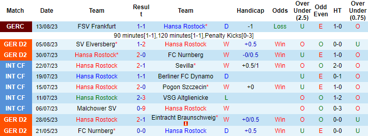 Nhận định, soi kèo Hansa Rostock vs Hannover, 18h00 ngày 19/8 - Ảnh 1