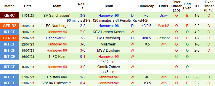 Nhận định, soi kèo Hansa Rostock vs Hannover, 18h00 ngày 19/8 - Ảnh 2