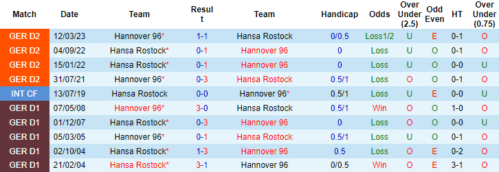 Nhận định, soi kèo Hansa Rostock vs Hannover, 18h00 ngày 19/8 - Ảnh 3