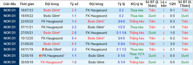 Nhận định, soi kèo Haugesund vs Bodo Glimt, 22h00 ngày 20/8 - Ảnh 3