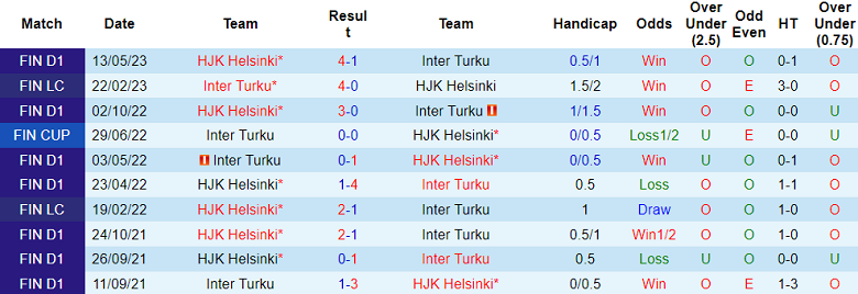 Nhận định, soi kèo Inter Turku vs HJK Helsinki, 18h00 ngày 20/8 - Ảnh 3