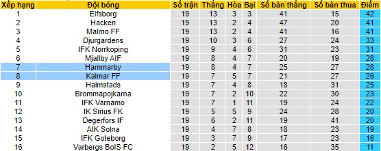 Nhận định, soi kèo Kalmar vs Hammarby, 22h30 ngày 20/8 - Ảnh 4