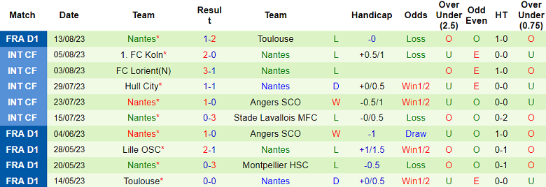Nhận định, soi kèo Lille OSC vs Nantes, 18h00 ngày 20/8 - Ảnh 2