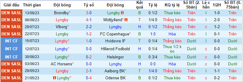 Nhận định, soi kèo Lyngby vs Randers FC, 21h00 ngày 20/8 - Ảnh 1