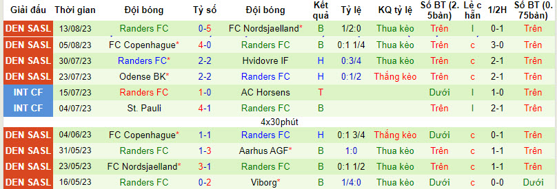 Nhận định, soi kèo Lyngby vs Randers FC, 21h00 ngày 20/8 - Ảnh 2