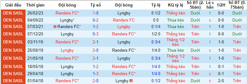 Nhận định, soi kèo Lyngby vs Randers FC, 21h00 ngày 20/8 - Ảnh 3