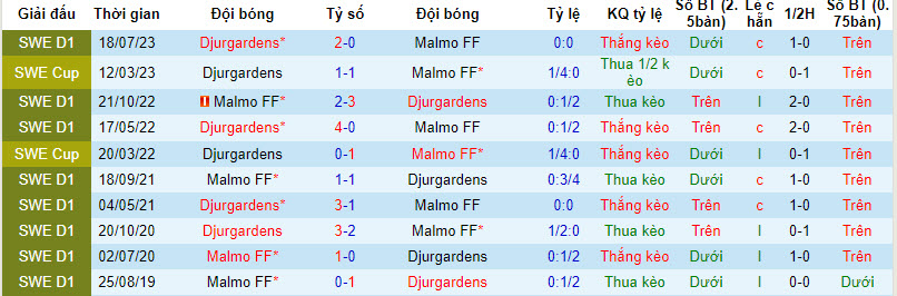 Nhận định, soi kèo Malmo FF vs Djurgardens, 20h00 ngày 20/8 - Ảnh 3