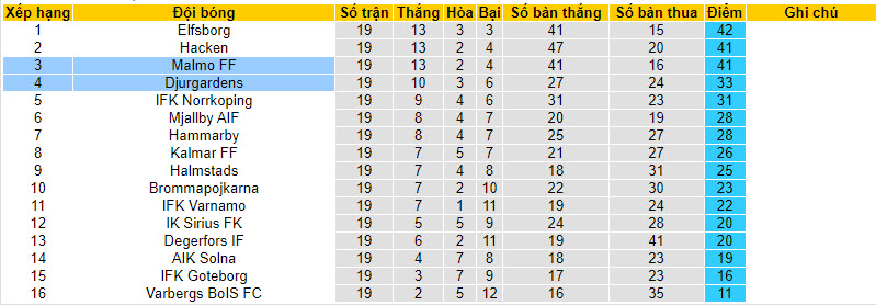 Nhận định, soi kèo Malmo FF vs Djurgardens, 20h00 ngày 20/8 - Ảnh 4