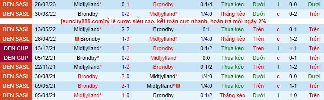 Nhận định, soi kèo Midtjylland vs Brondby, 23h00 ngày 20/8 - Ảnh 1