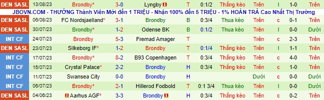 Nhận định, soi kèo Midtjylland vs Brondby, 23h00 ngày 20/8 - Ảnh 3