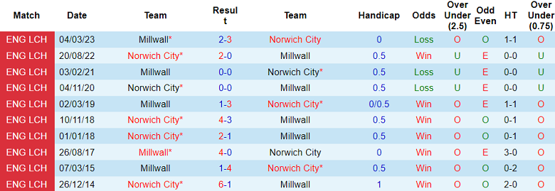 Nhận định, soi kèo Norwich City vs Millwall, 18h00 ngày 20/8 - Ảnh 3