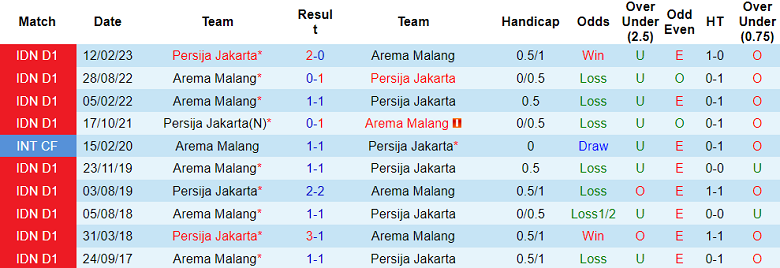 Nhận định, soi kèo Persija Jakarta vs Arema Malang, 15h00 ngày 20/8 - Ảnh 3