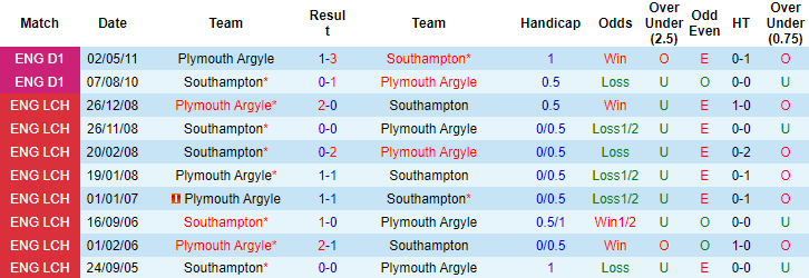 Nhận định, soi kèo Plymouth Argyle vs Southampton, 18h30 ngày 19/8 - Ảnh 3